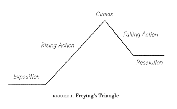 Freytag's Triangle - A Swim in the Pond in the Rain